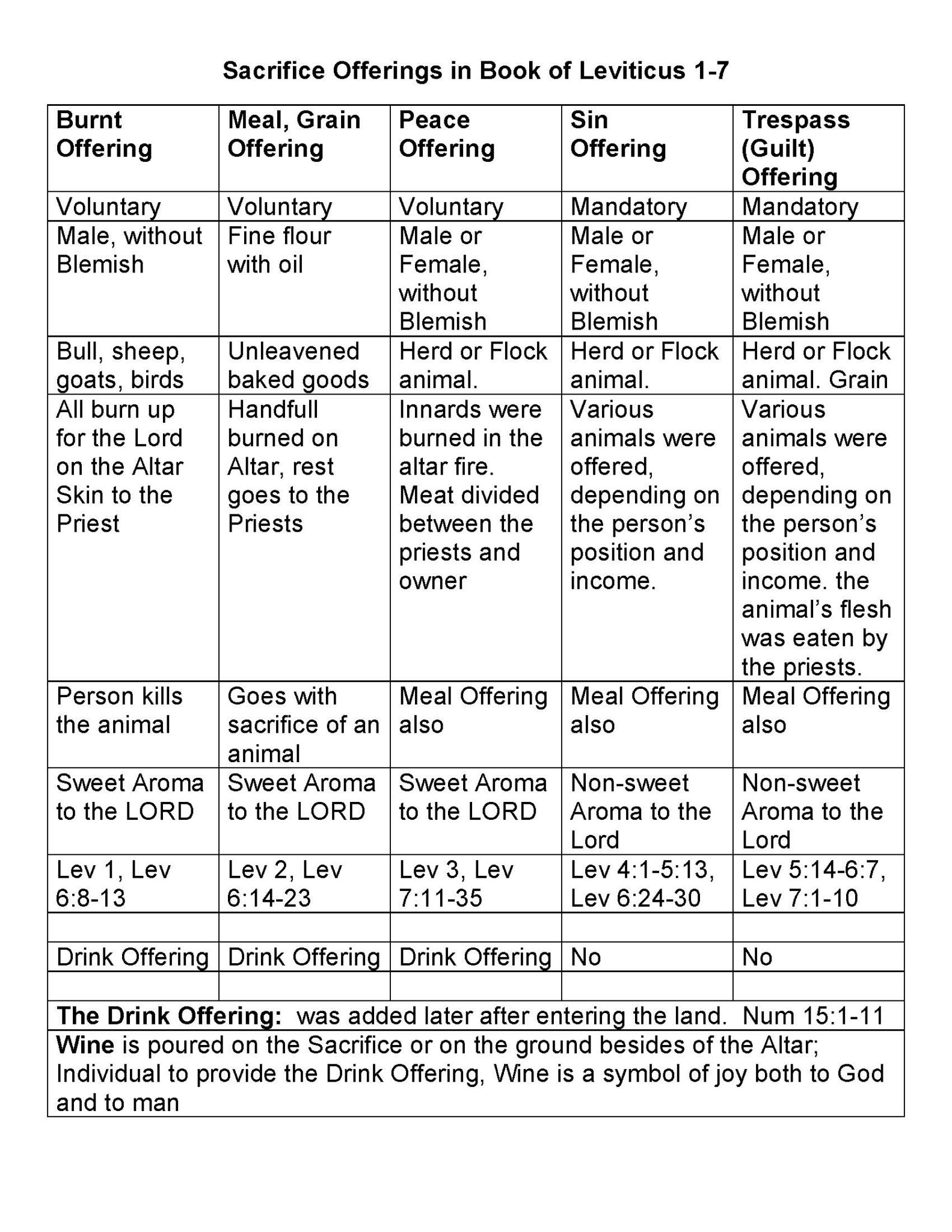 Sacrifice Offerings of the Lord Part 3 of 3 Seachord